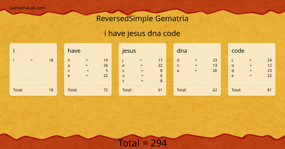 i have jesus dna code in reversedSimple Gematria